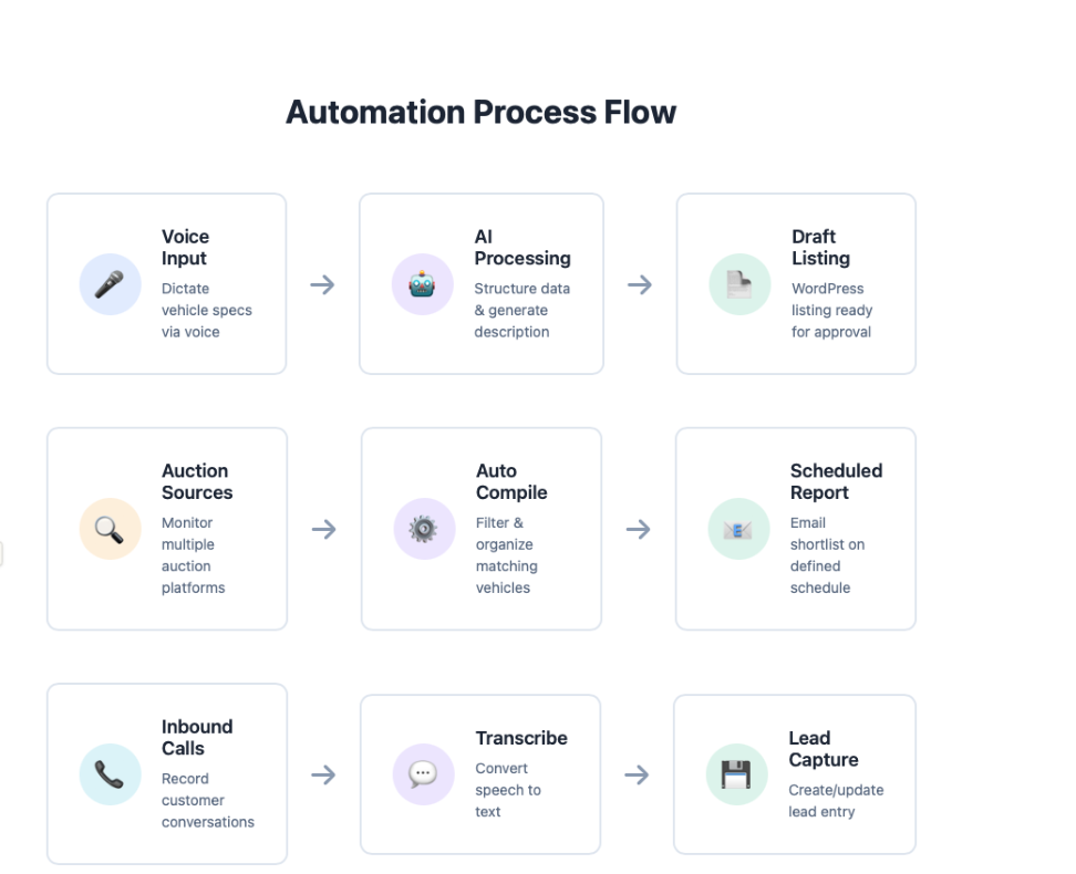 Automation Process Flow